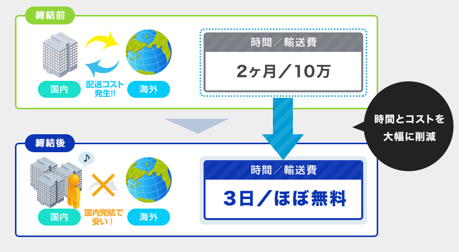 時間とコストを 大幅に削減